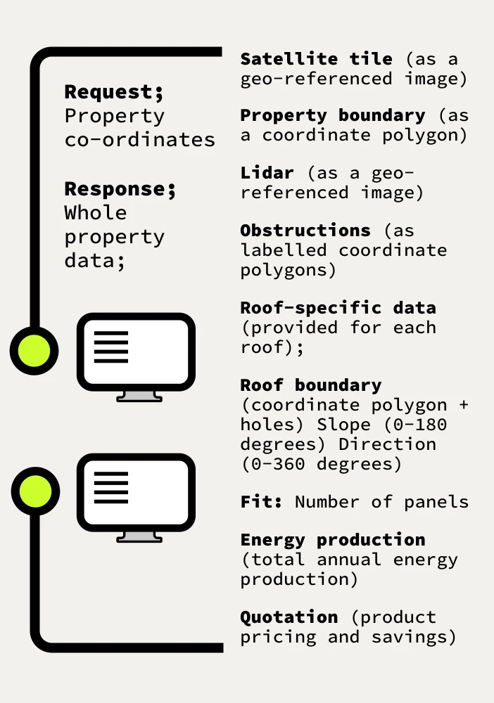 Your Power API: request property co-ordinates; response includes satellite tile, property boundary, LiDAR, obstructions, roof-specific data, roof boundary with slope and direction, fit, energy production and quotation